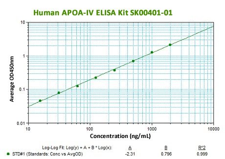 human APOA-IV ELISA Kit from aviscera
